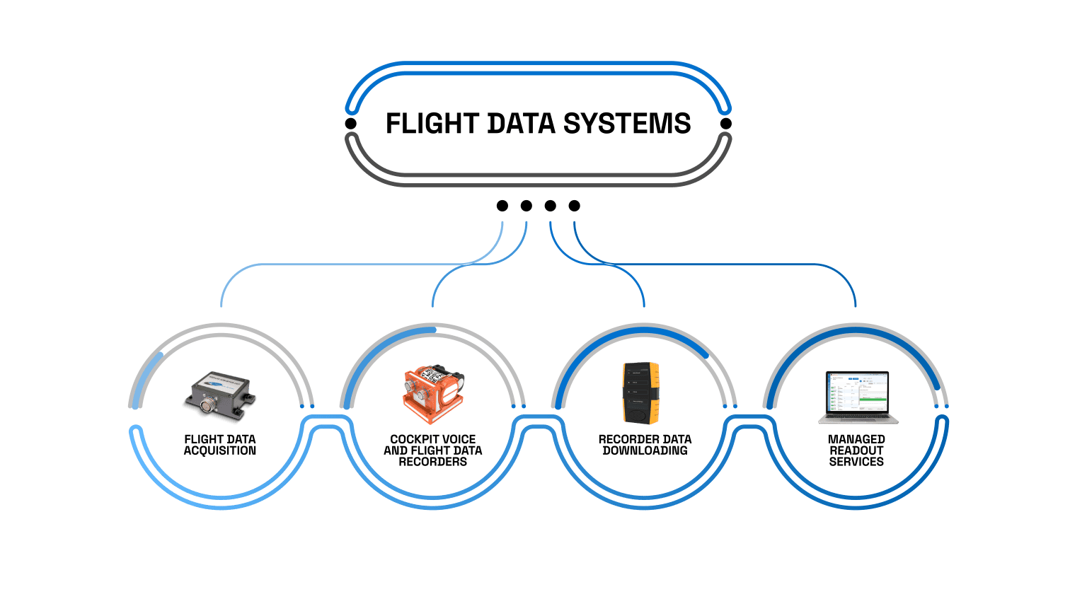 Flight Data Systems Acquire, Record, Download & Analyze Aircraft Data